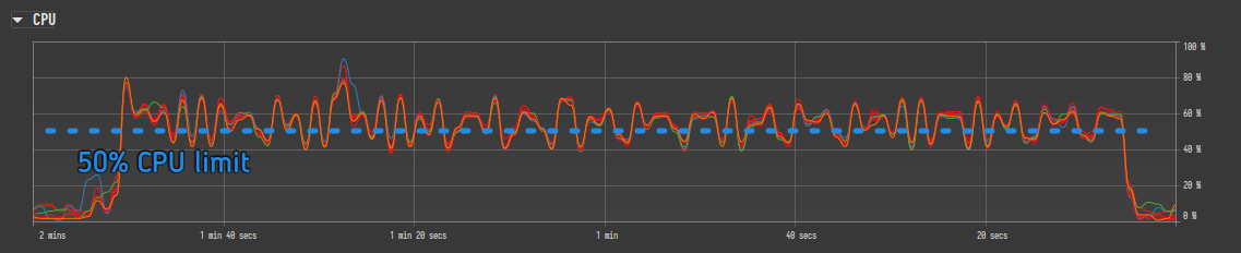 An example of a 50% CPU limit being applied