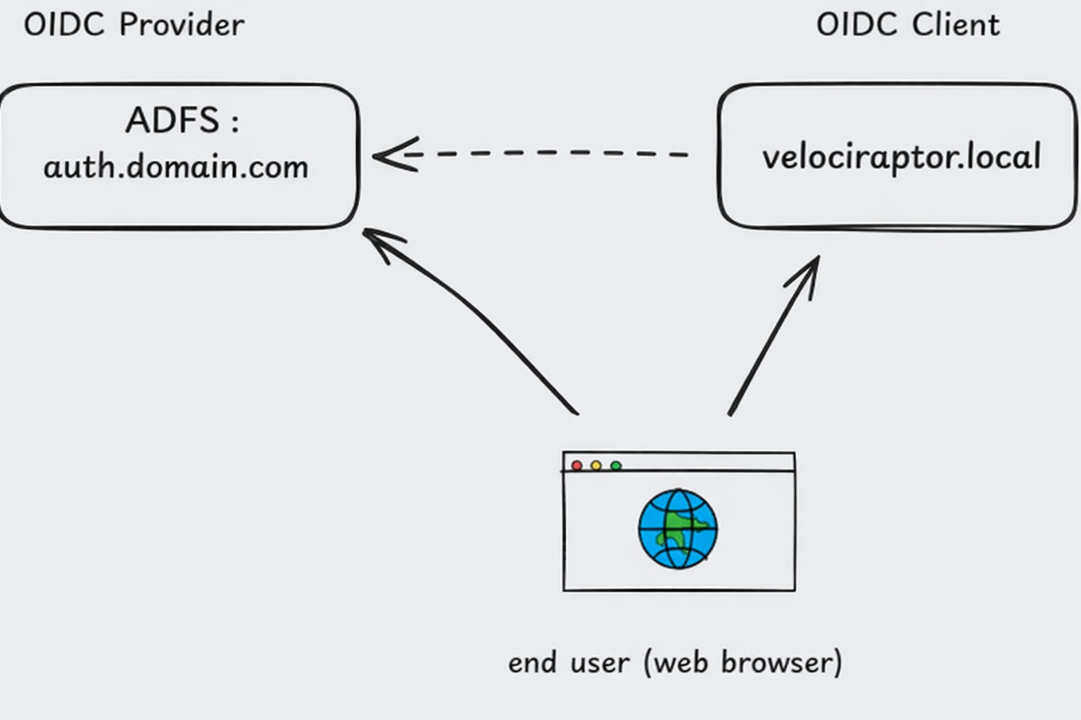 How to set up OIDC authentication using ADFS